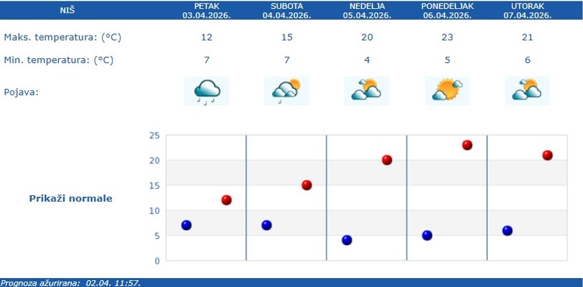 Vremenska prognoza za Niš