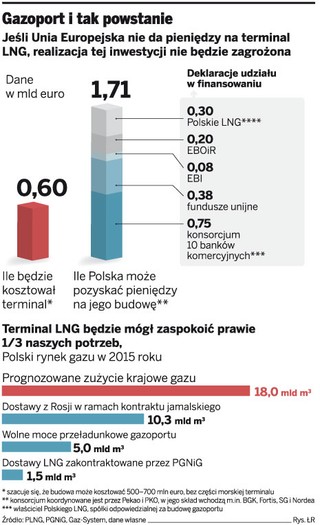 Unia blokuje nasz gazoport