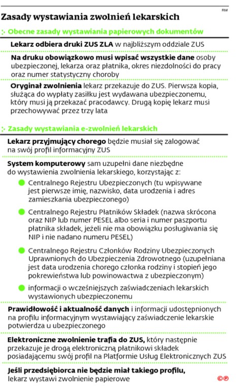 Zasady wystawiania zwolnień lekarskich