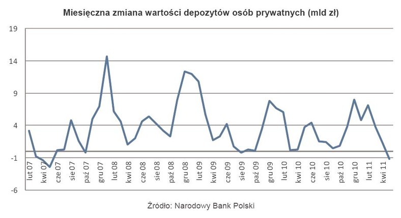 Miesięczna zmiana wartości depozytów osób prywatnych (mld zł)