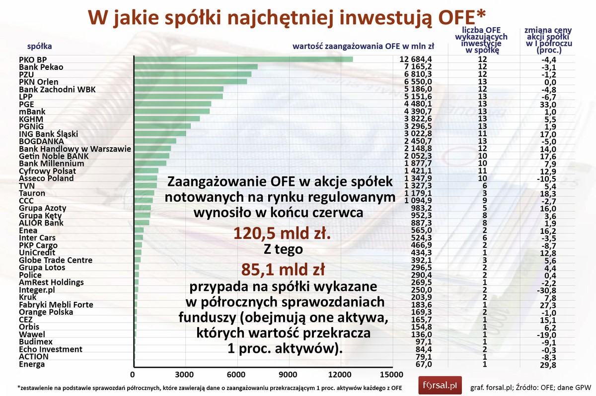 W jakie spółki najchętniej inwestują OFE