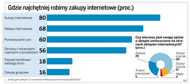 Gdzie najchętniej robimy zakupy internetowe (proc.)