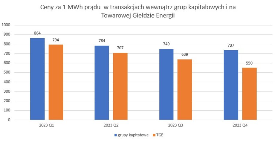 Ceny prądu w transakcjach w grupach kapitałowych i na giełdzie