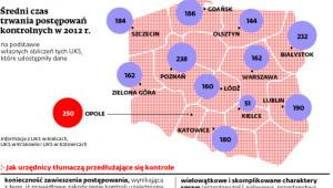 Średni czas trwania postępowań kontrolnych w 2012 r.