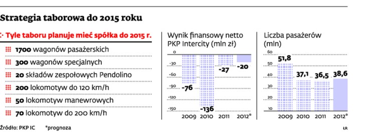 Strategia taborowa do 2015 roku