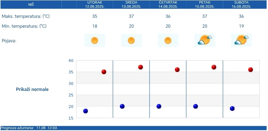 Prognoza za Niš - pet dana