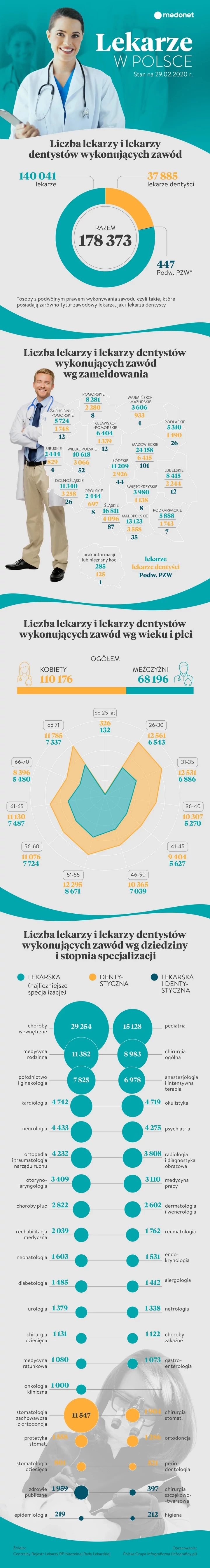 Lekarze w Polsce ilu ich jest, w jakim są wieku? 