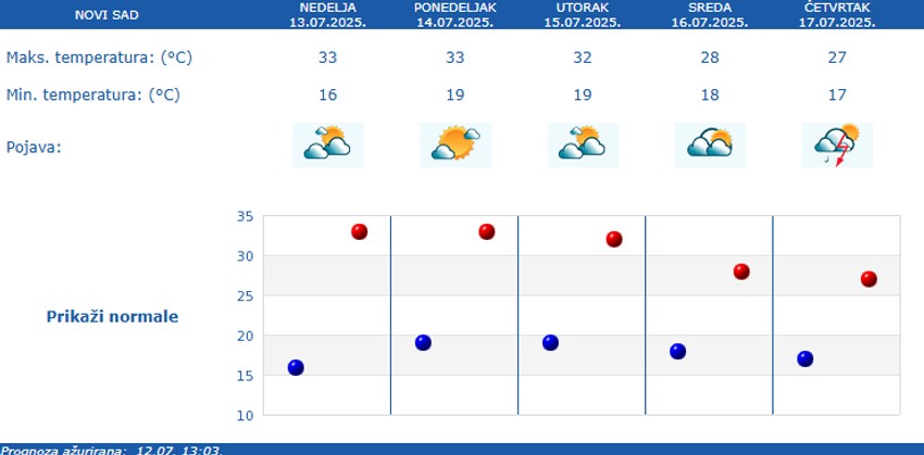 Vreme u Novom Sadu narednih 5 dana