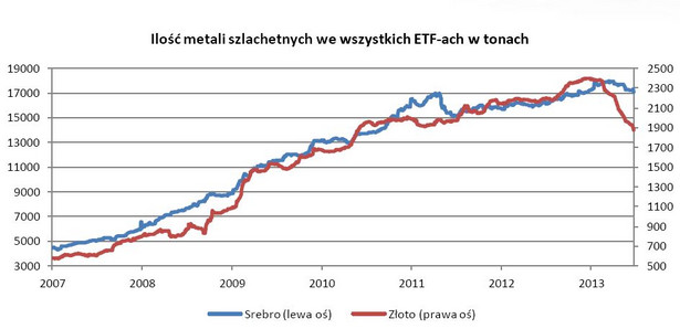 Ilość metali szlachetnych we wszystkich ETF-ach w tonach