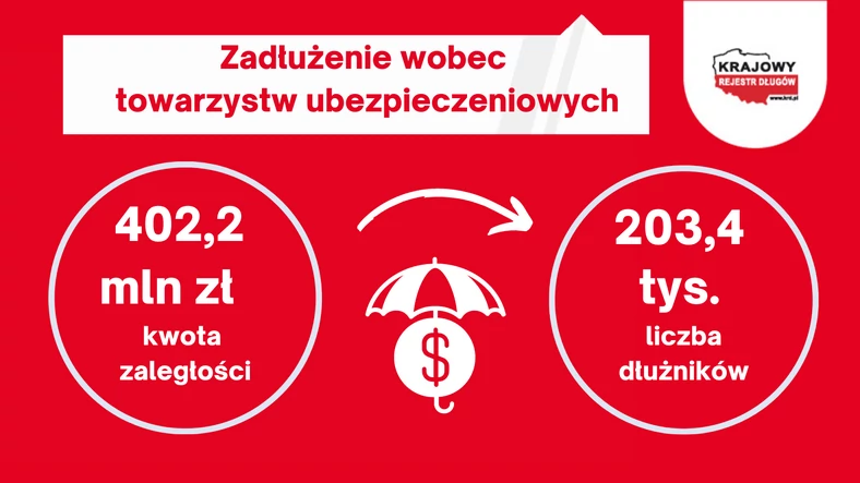 Zadłużenie wobec towarzystw ubezpieczeniowych