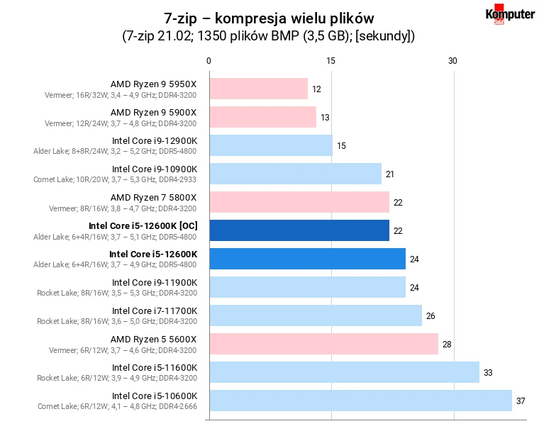 Intel Core i5-12600K [OC] – 7-zip – kompresja wielu plików