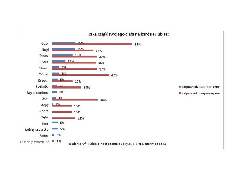 Które części swojego ciała Polki lubią najbardziej?