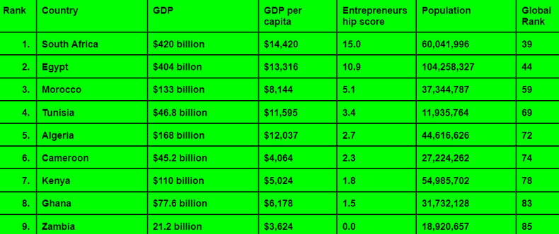 Top 9 African countries for entrepreneurship