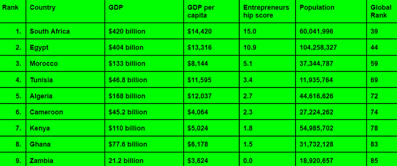 Top 9 African Countries for Entrepreneurship