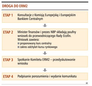 Negocjacje dotyczące wejścia do ERM2 będą poufne
