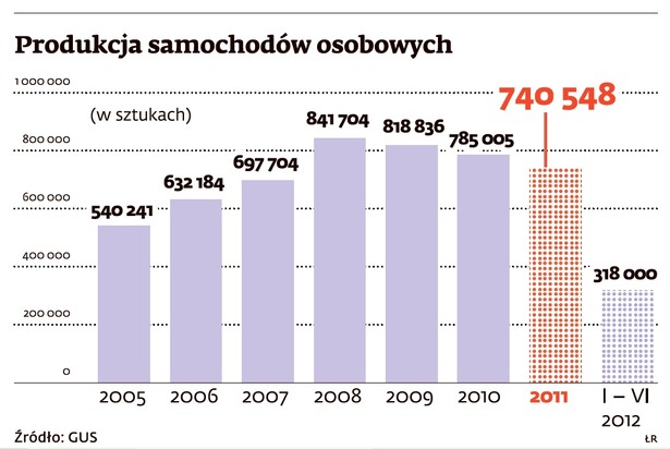 Produkcja samochodów osobowych