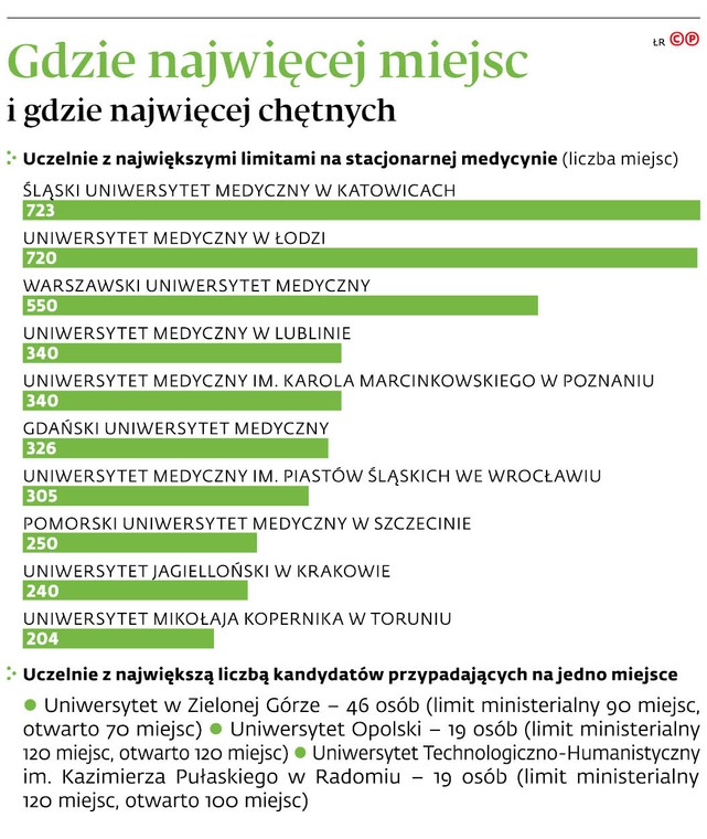 Gdzie najwięcej miejsc i gdzie najwięcej chętnych