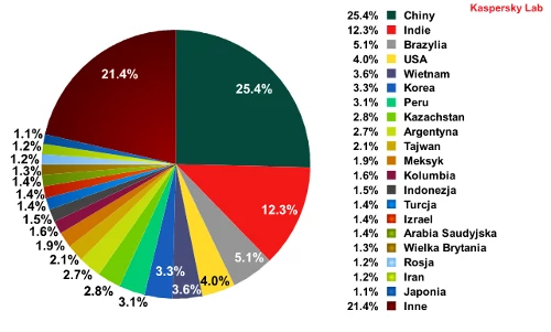 Top 20 źródeł spamu wysłanego do europejskich użytkowników w maju 2012 r. Fot.: Kaspersky Lab.
