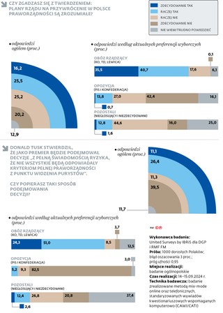 Czy zgadzasz się z twierdzeniem: plany rządu na przywrócenie w Polsce praworządności są zrozumiałe?