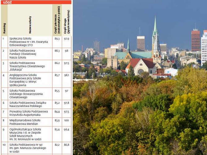 Ranking szkół podstawowych - Łódź