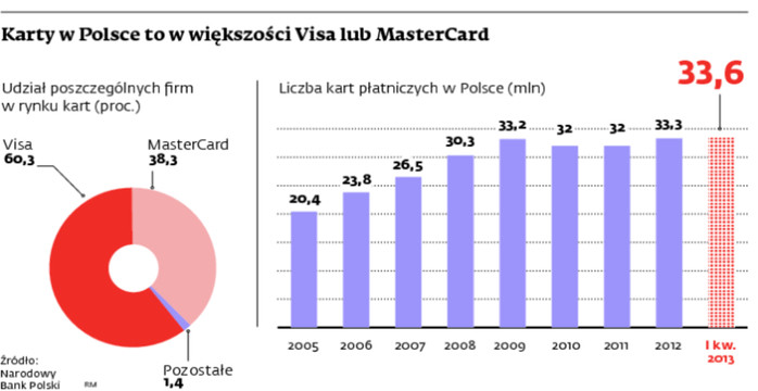 Karty w Polsce to w większości Visa lub MasterCard