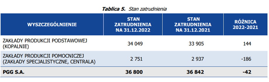 Zatrudnienie w Polskiej Grupie Górniczej w 2021 i 2022 r.