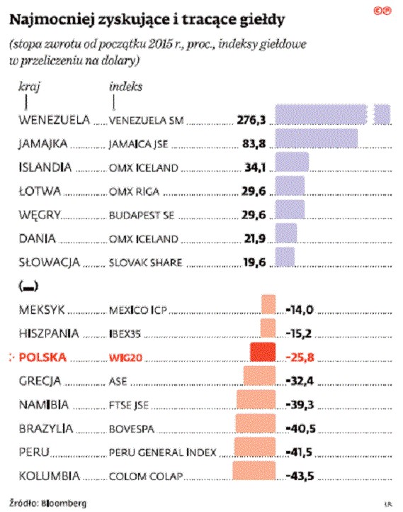 Najmocniej zyskujące i tracące giełdy