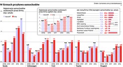 Rynek motoryzacyjny odżył dzięki zakupom samochodów przez firmy