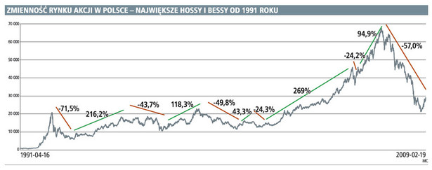 Zmienność rynku akcji w Polsce - największe hossy i bessy od 1991 roku