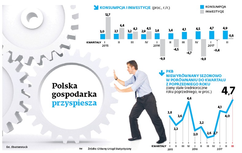 Polska gospodarka przyspiesza