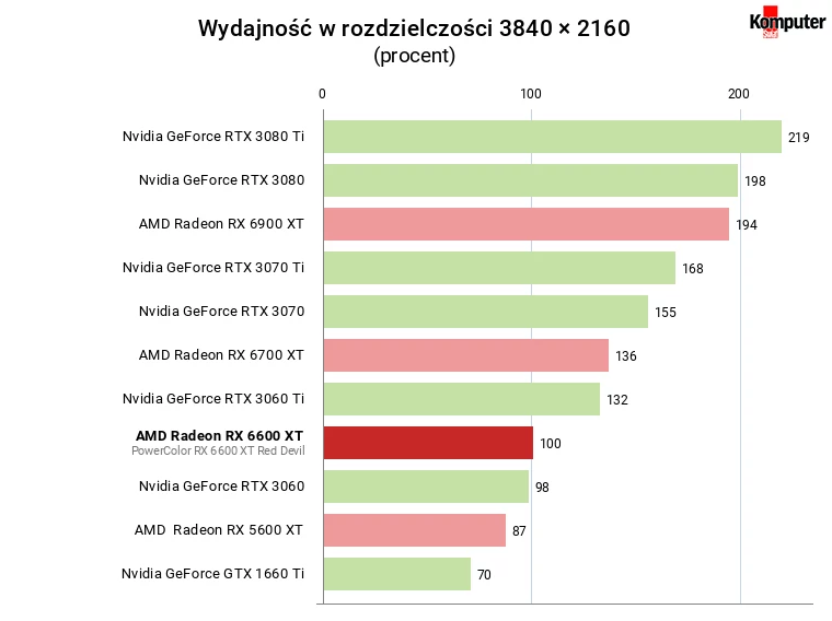 AMD Radeon RX 6600 XT – średnia wydajność w grach w rozdzielczości 4K