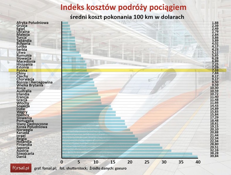 Indeks kosztów podróży pociągiem