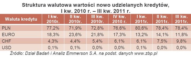 Struktura walutowa wartości nowo udzielanych kredytów, I kw. 2010 r. – III kw. 2011 r.