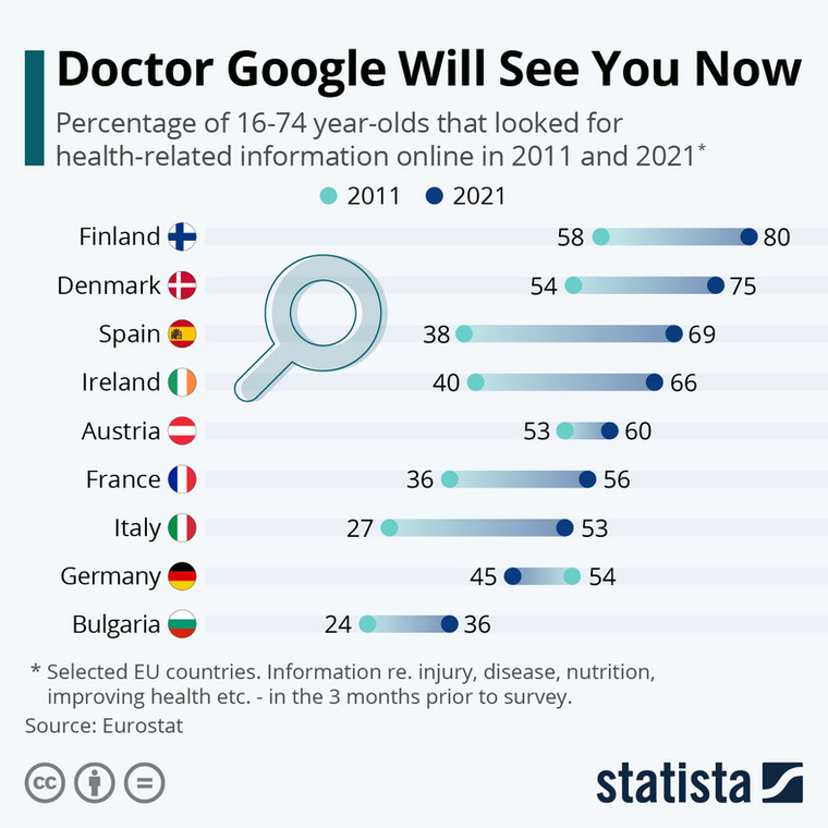 Doktor Google