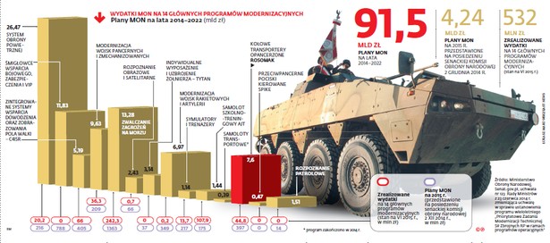 Wydatki MON na główne programy modernizacyjne