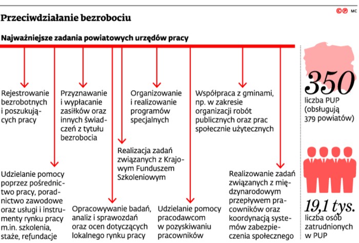 Przeciwdziałanie bezrobociu