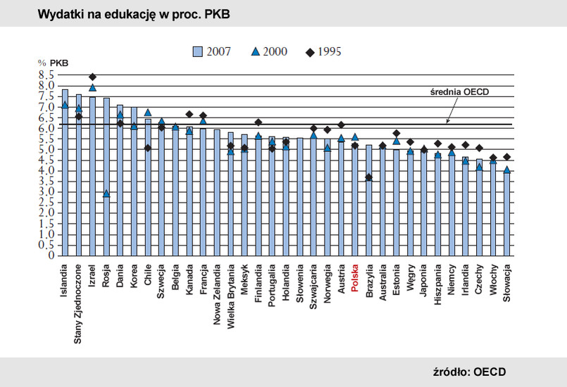 Raport OECD: Polska skąpi na edukację
