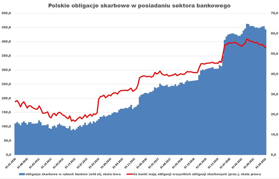 Polskie obligacje skarbowe w naszym sektorze bankowym są warte blisko 450 mld zł. W rękach banków jest prawie 55 proc. polskiego długu skarbowego.