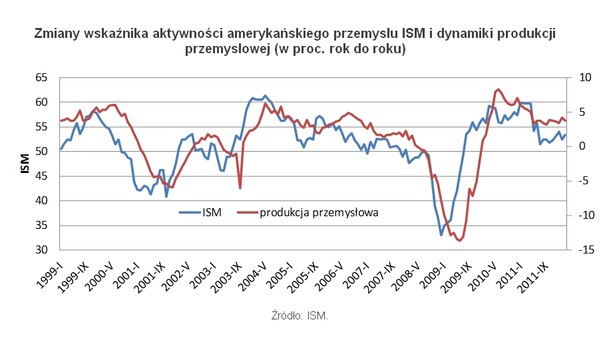 Zmiany wskaźnika aktywności amerykańskiego przemysłu ISM i dynamiki produkcji przemysłowej (w proc. rok do roku), fot. Open Finance