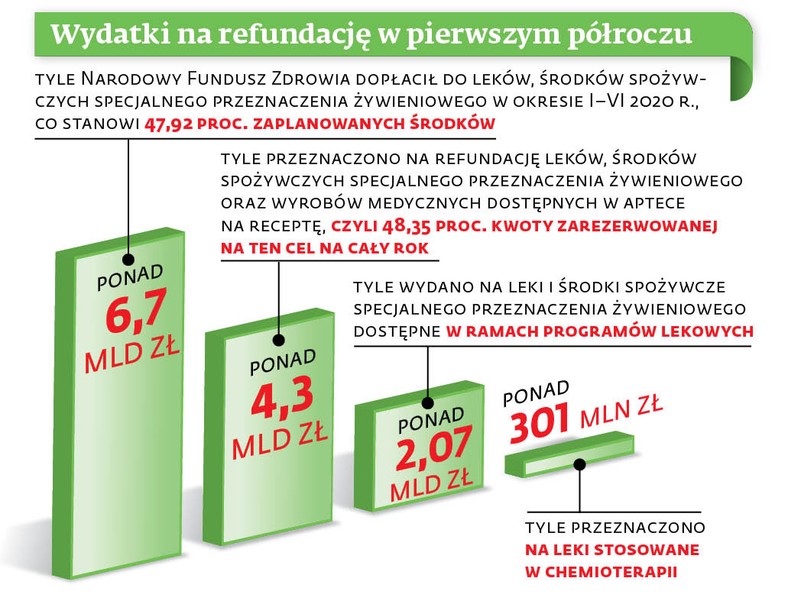 Wydatki na refundację w pierwszym półroczu