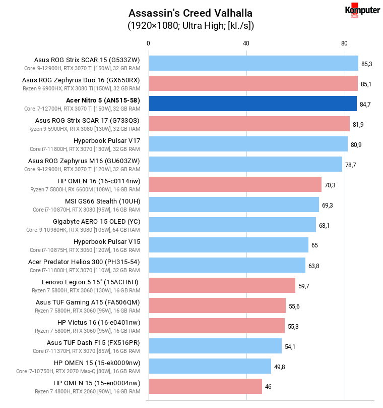 Acer Nitro 5 (AN515-58) – Assassin's Creed Valhalla