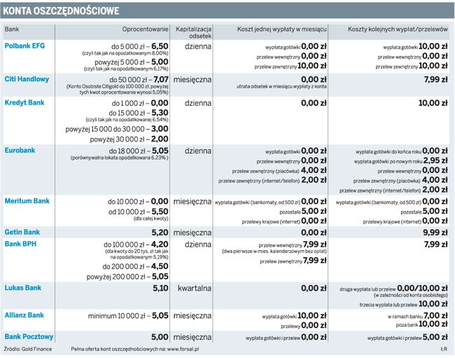 Konta oszczędnościowe