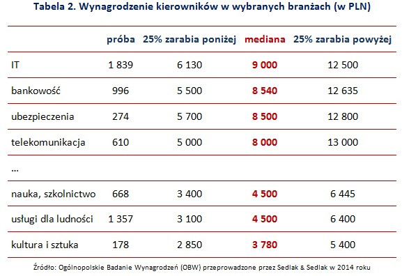Wynagrodzenie kierowników w wybranych branżach (w PLN)