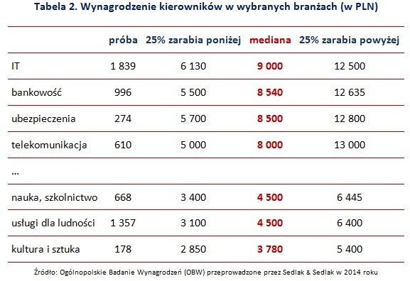 Wynagrodzenie kierowników w wybranych branżach (w PLN)