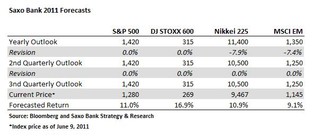 Prognoza dla rynków akcji: przed nami lepsze czasy?