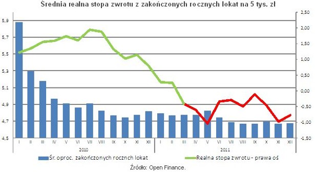 Średnia realna stopa zwrotu z zakończonych rocznych lokat na 5 tys. zł, źródło: Open Finance