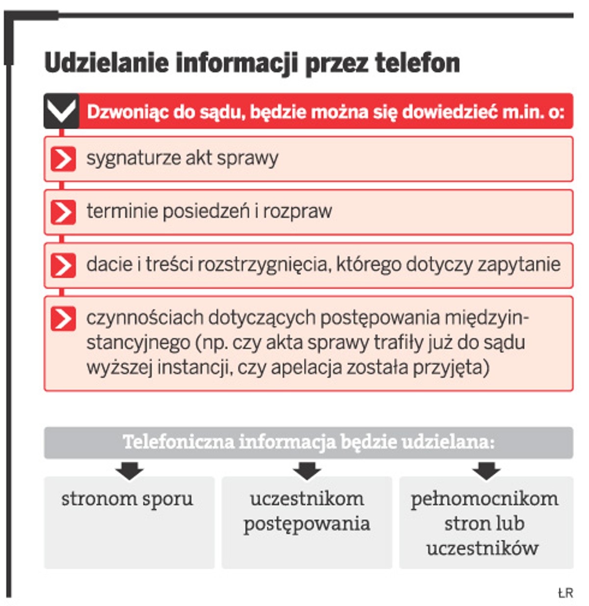Udzielanie informacji przez telefon