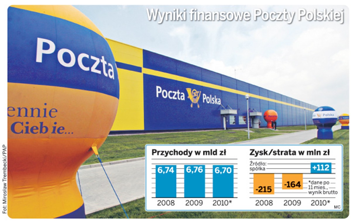 Wyniki finansowe Poczty Polskiej