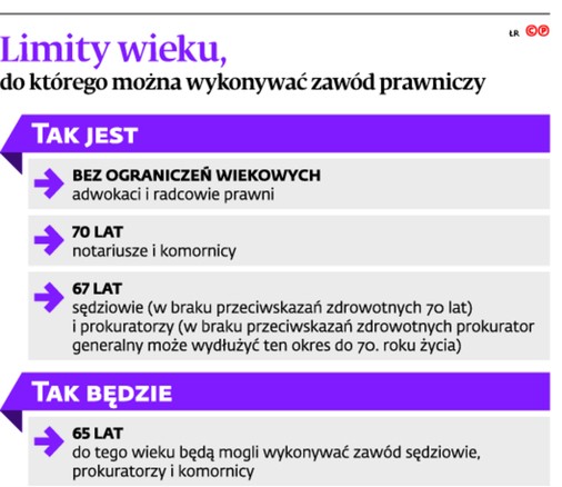 Limit wieku, do którego można wykonywać zawód prawniczy