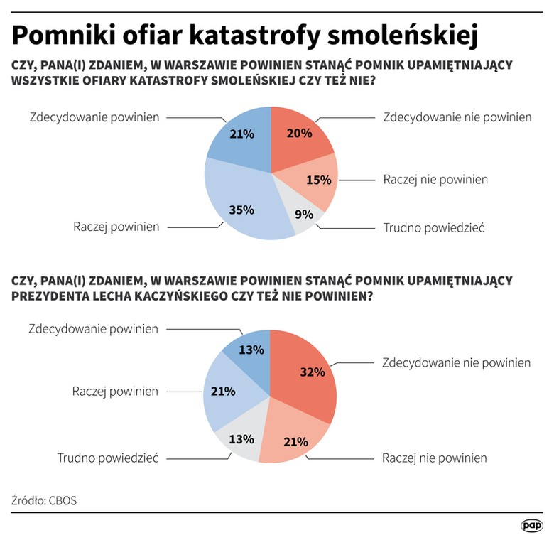 Pomniki ofiar katastrofy smoleńskiej dzielą Polaków